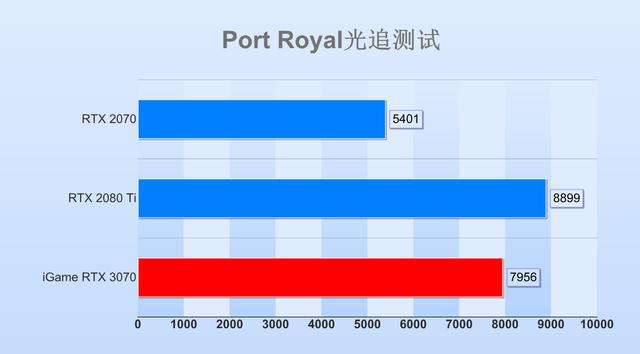 非公版RTX 3070显卡首测：主流价位的中流砥柱