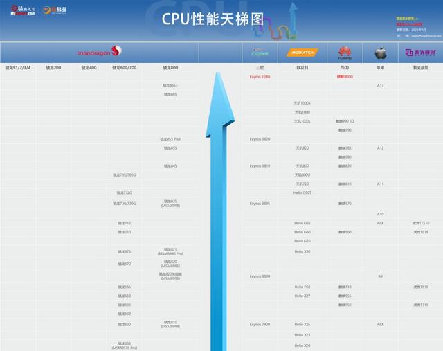 三星发力，Exynos 1080跑分高达69W，其他要靠边站