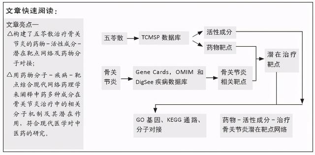 五苓散治疗骨关节炎潜在分子机制及网络药理学与分子对接