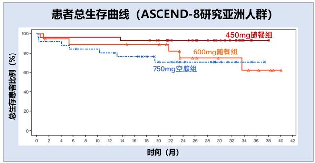 简单改变靶向药用法，效果居然好这么多