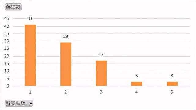 王者荣耀五周年，带你入门Python爬虫基础操作