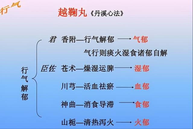 越鞠丸，各种“郁证”的良方；医生说：五味药治六郁