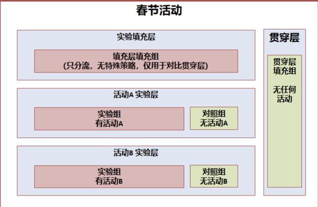 到底什么是A/B测试？腾讯数据分析师手把手教你设计A/B测试