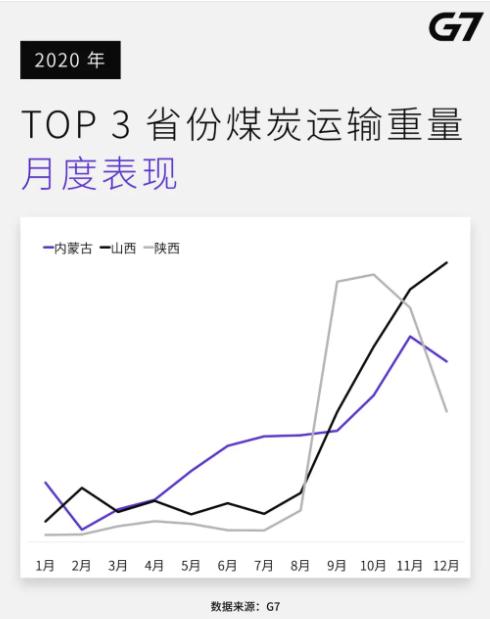 赋能煤炭货运数字化的这一年，G7大数据看到了什么