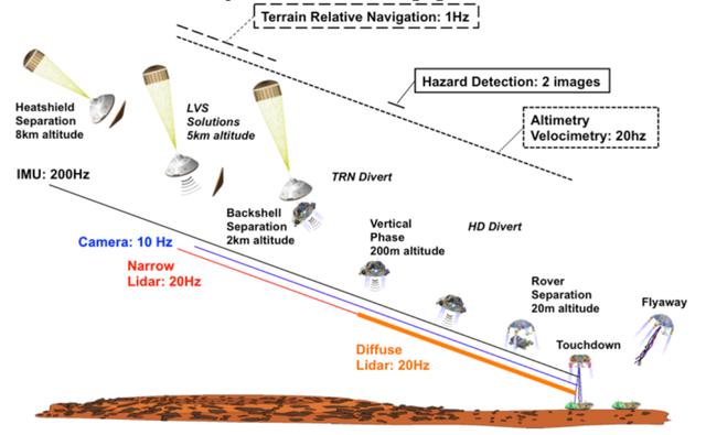 苹果12的激光雷达，就连NASA也会在下次火星登陆中用到它？