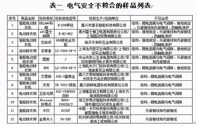 杀菌|沪消保委测试电动晾衣架 近半样品电气安全未达标