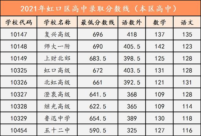 中考|快讯！2021年虹口区高中录取分数线公布