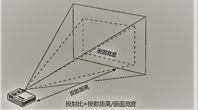 手把手教你挑选大大大大屏的投影仪