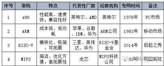 x86与ARM的王者对决，RISC-V能否迎来自己的春天