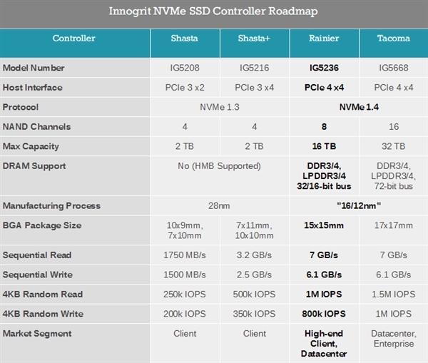 XPG翼龙S70 PCIe 4.0 SSD首发卢茨新主控：飙上7.4GB/s