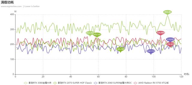 安培、图灵、RNDA比一比：三大架构显卡能耗比对比测试