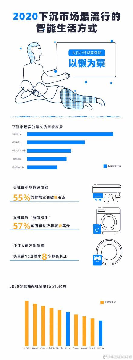 智能|这些图看江浙沪包邮区最不爱洗碗，义乌人