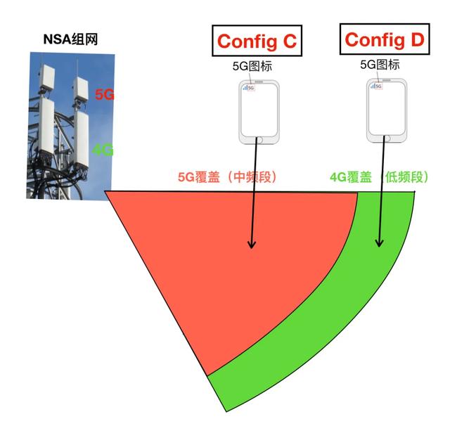 为什么手机上明明显示5G信号，却占用4G小区？