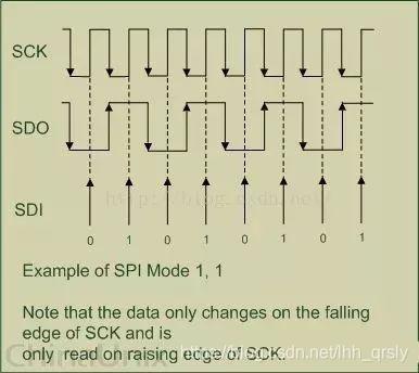 SPI协议详解