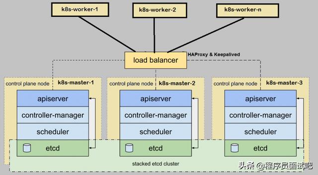 如何使用Kubeadm设置高可用性Kubernetes集群