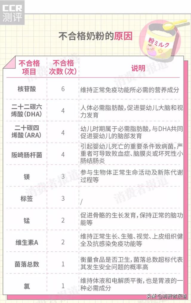 「超级宝妈」奶粉抽检大数据:“海淘”奶粉令人放心吗?4款检出高风险致病菌