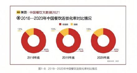 品类|《中国餐饮大数据2021》：中国成全球最活跃消费市场