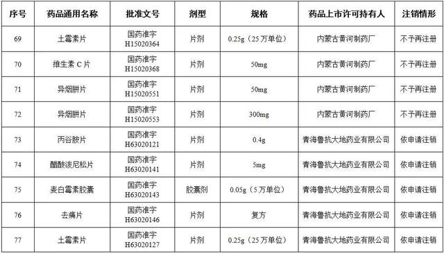 提醒！这些药品，全国停用、停产！