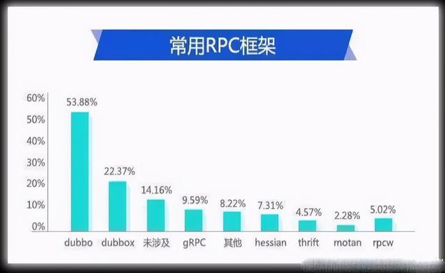 盘点2020年Java开发中7项主流、热门的IT技术