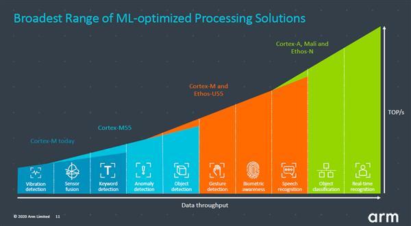 环球网：AI性能最高提升480倍！ARM着急了？