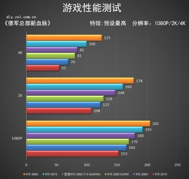 索泰RTX 3060 Ti X-GAMING OC评测 悦动随心