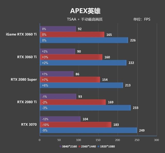 七彩虹也展现了精准刀工！iGame RTX 3060 Ti Advanced OC评测：烤机3小时64度