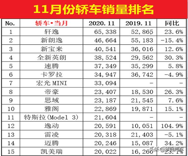 最新！11月份轿车销量最新排名出炉：宝来前三，卡罗拉朗逸下滑