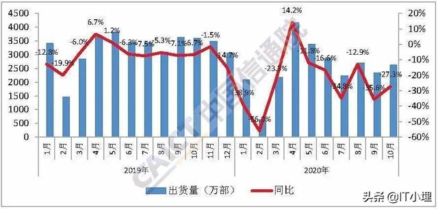 2020年信通院报告：4G手机出货量意外大于5G