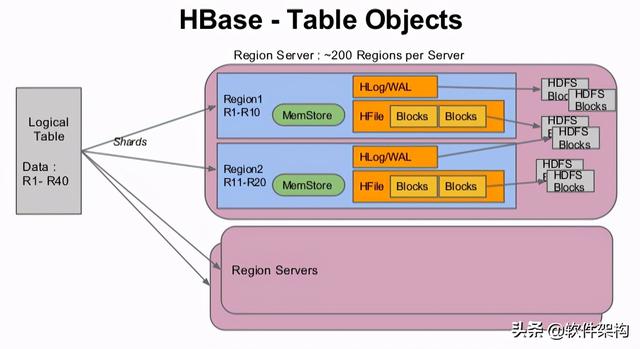 HBase BlockCache读缓存和读路径