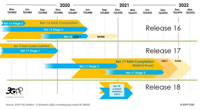 重磅！5G标准演进R17冻结时间推迟至2022年6月