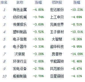 增长|午评：股指震荡走弱集体跌逾1% 银行股逆势活跃