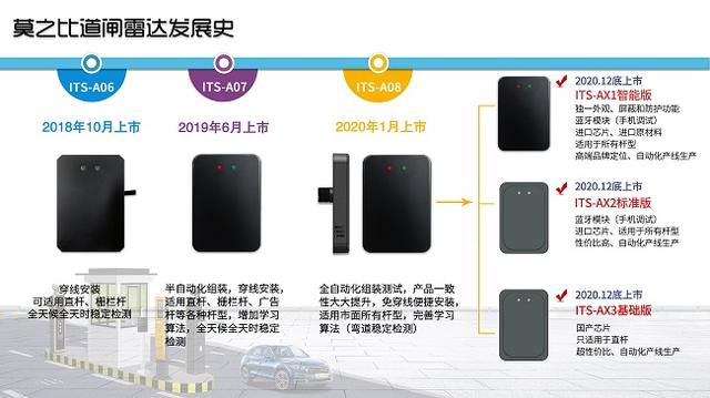 莫之比道闸雷达的前世今生 AX1\AX2\AX3系列产品隆重面市