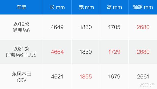 到店体验哈弗M6 Plus：比CR-V大却只卖7万？