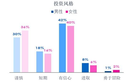 287|富达国际最新调研：中国女性财务掌控度领先全球