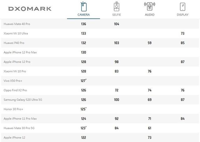 iPhone 12拍照不及华为上代旗舰 但有一点却很逆天