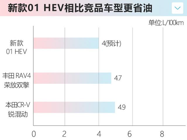 领克新款01 HEV明年上市，油耗降低16%，比丰田RAV4双擎更省油