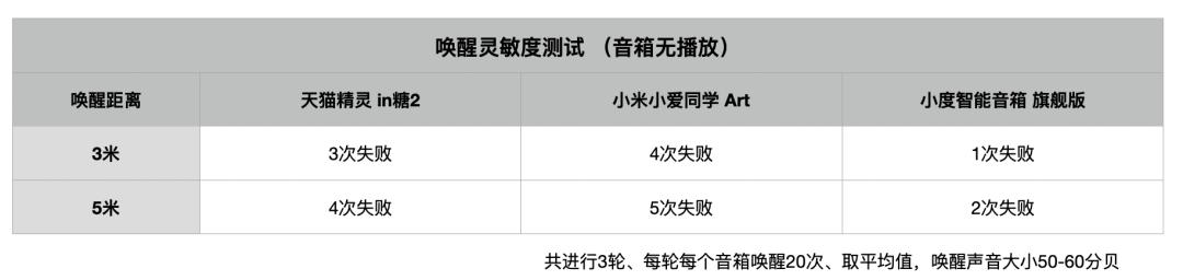 小爱同学、天猫精灵、小度智能音箱体验：离真正的智能音箱还很远