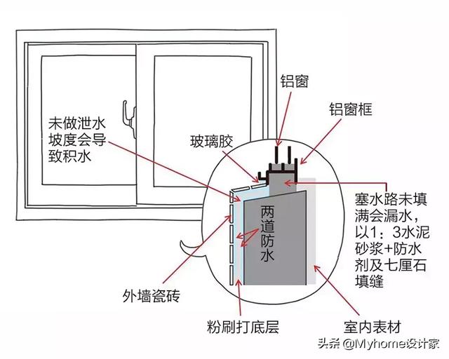 建筑|30年老师傅，这样防水堵漏，解决屋顶、外墙、窗户三大渗漏坑