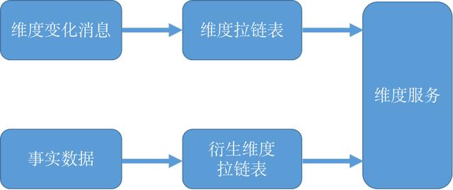 万字干货还原美团Flink实时数仓建设