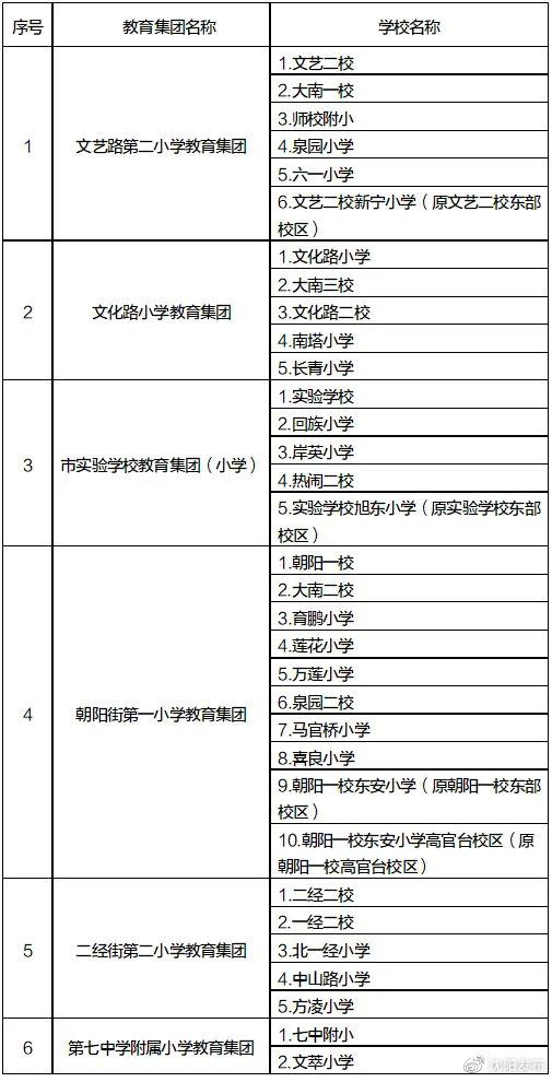 学位|2021年沈阳市中小学学区划分方案和咨询电话