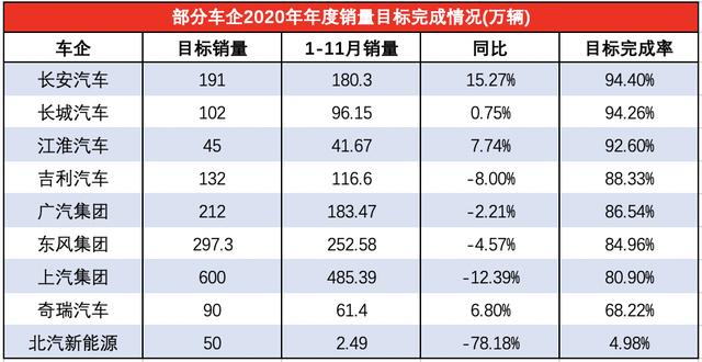 车企2020年度目标完成率排名，长安、长城表现出色，而这家竟然只完成5%