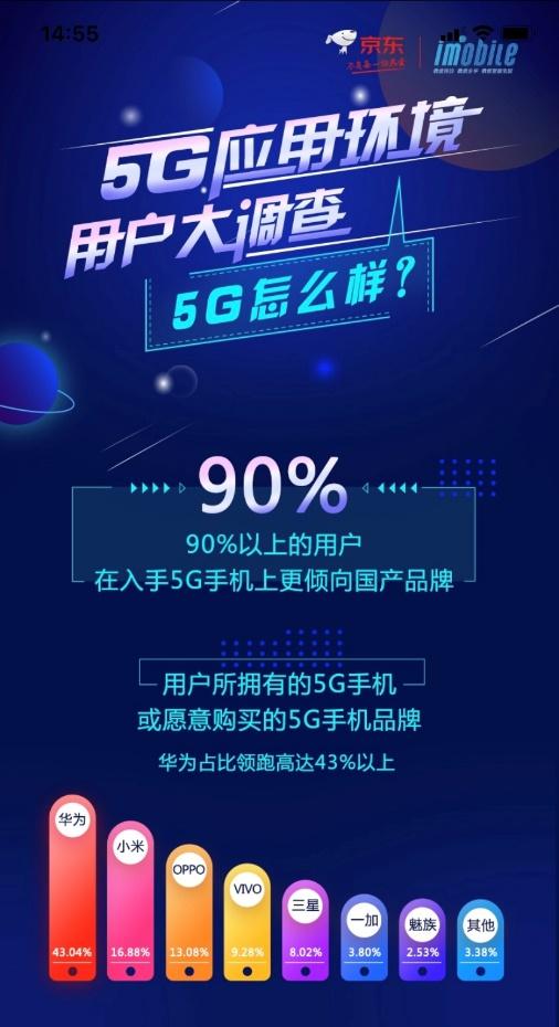 民间5G应用环境测试结果出炉：90%用户购买5G手机首选京东