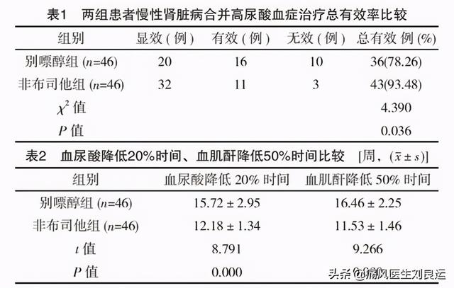 别嘌醇伤肾，非布司他伤心，痛风该选哪种降尿酸药物不伤身？