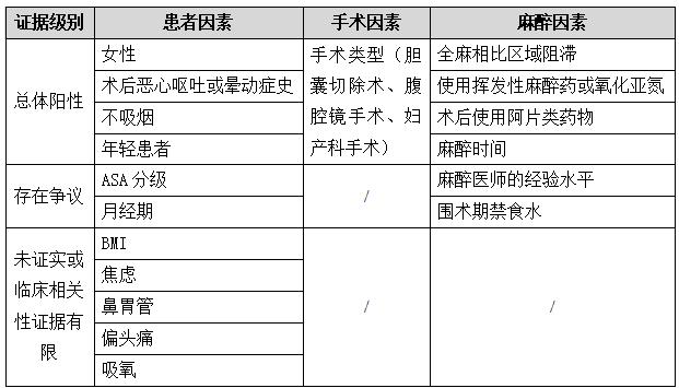 麻醉手术后一定会恶心呕吐？有三大危险因素