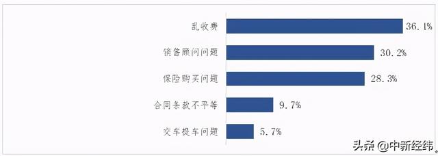 消费者|中消协调查汽车4S店：各种名义收费现象仍有发生