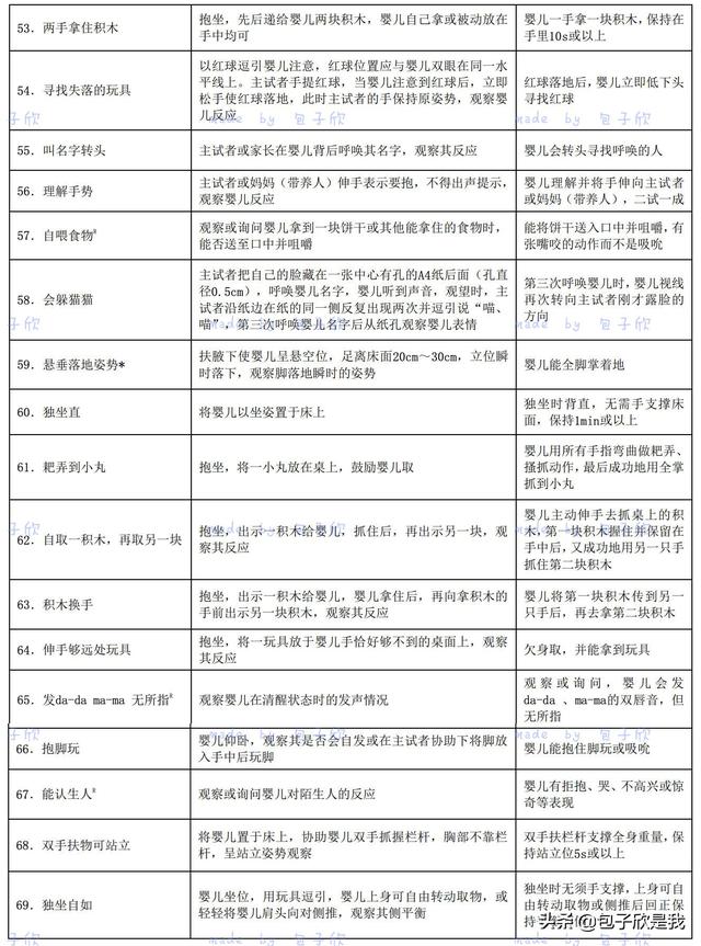 [超级宝妈]你们要的0 岁～6 岁儿童发育行为评分表来啦