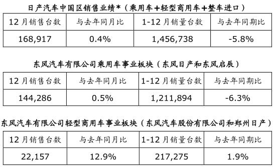 日产汽车中国区2020累计销售145.67万辆，同比下降5.8%