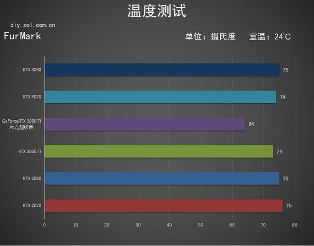 比甜品卡更甜！映众RTX 3060 Ti 冰龙超级版评测