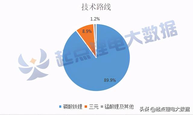 1-9月客车/专用车电池装机量：宁德时代双料第一