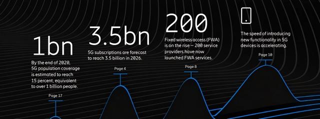 爱立信：今年底5G网络将覆盖超10亿人口 中国是关键